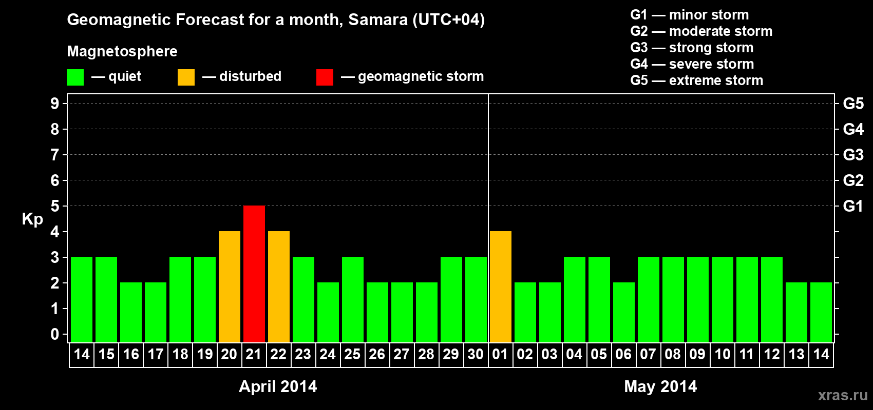 Forecast of the daily maximal value of geomagnetic index Kp for <b>1 month</b> (31 days) <b>from Apr 14, 2014 to May 14, 2014</b>