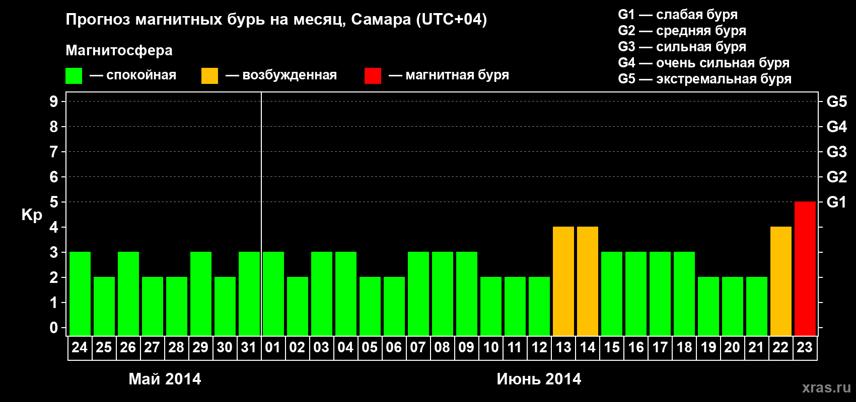 Прогноз максимального суточного геомагнитного индекса Kp на <b>1 месяц</b> (31 день) <b>с 24 мая по 23 июня 2014 г</b>