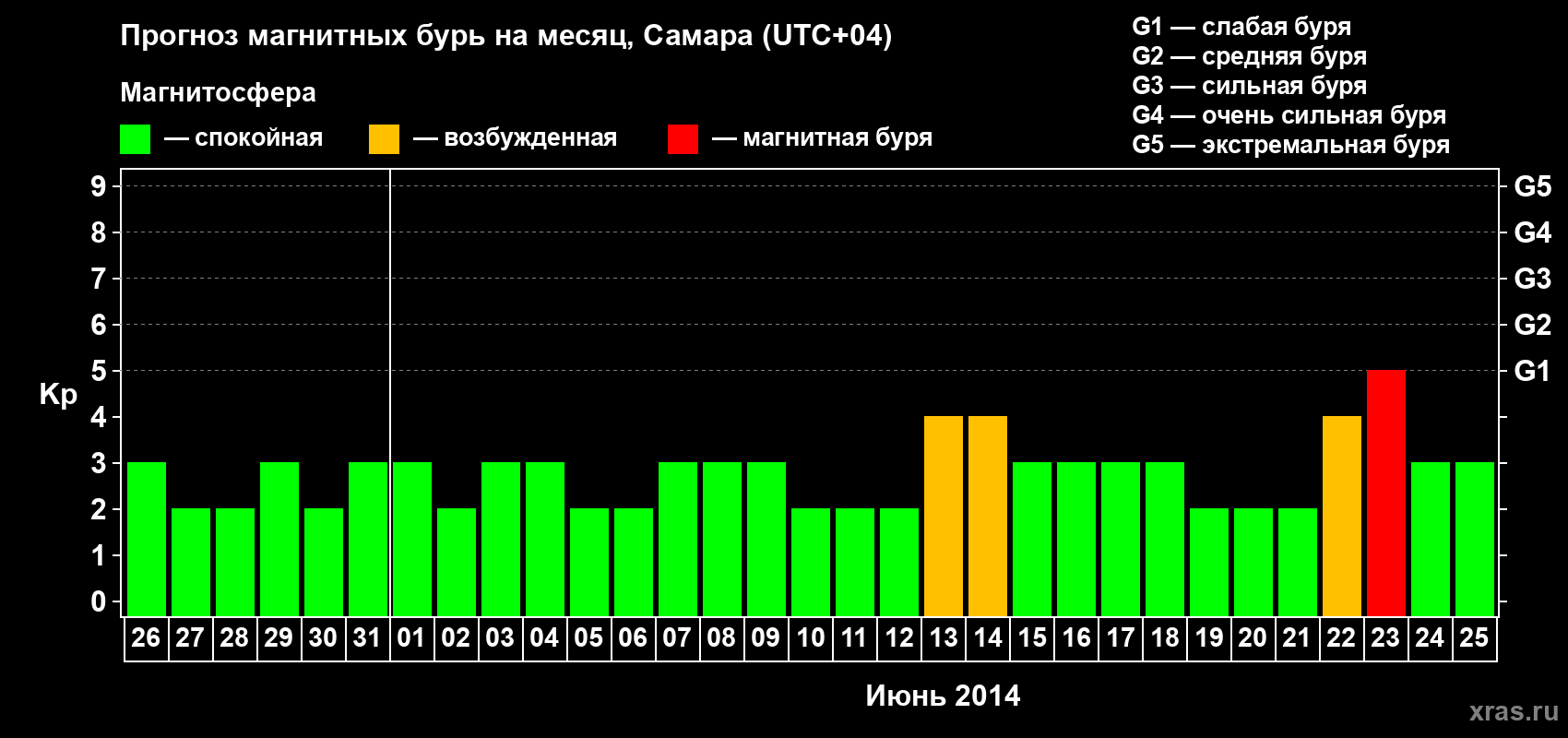 Прогноз максимального суточного геомагнитного индекса Kp на <b>1 месяц</b> (31 день) <b>с 26 мая по 25 июня 2014 г</b>