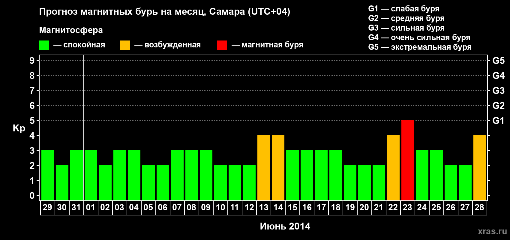 Прогноз максимального суточного геомагнитного индекса Kp на <b>1 месяц</b> (31 день) <b>с 29 мая по 28 июня 2014 г</b>