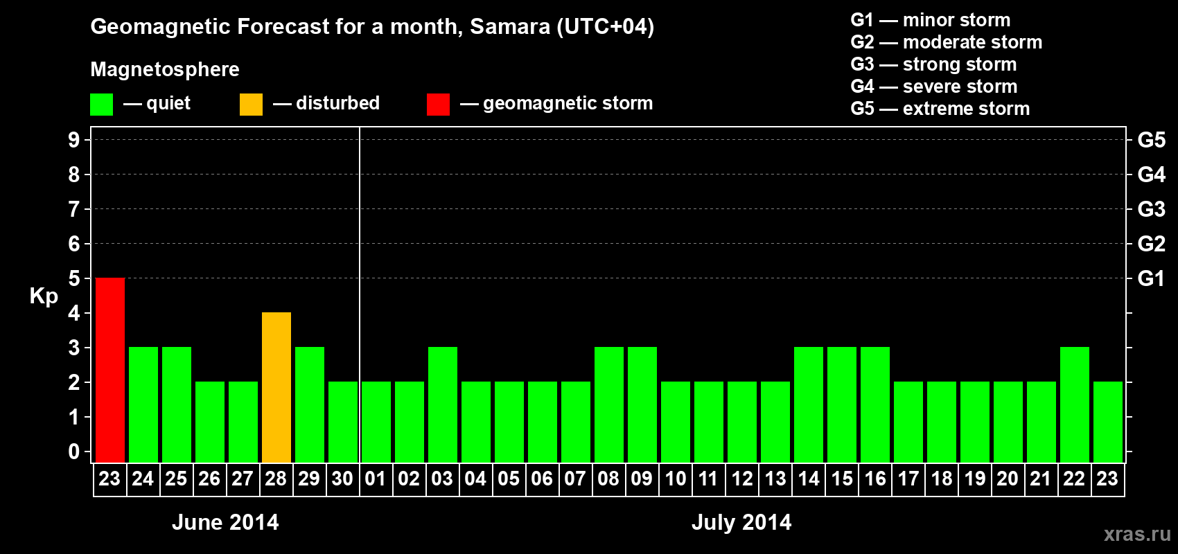 Forecast of the daily maximal value of geomagnetic index Kp for <b>1 month</b> (31 days) <b>from Jun 23, 2014 to Jul 23, 2014</b>
