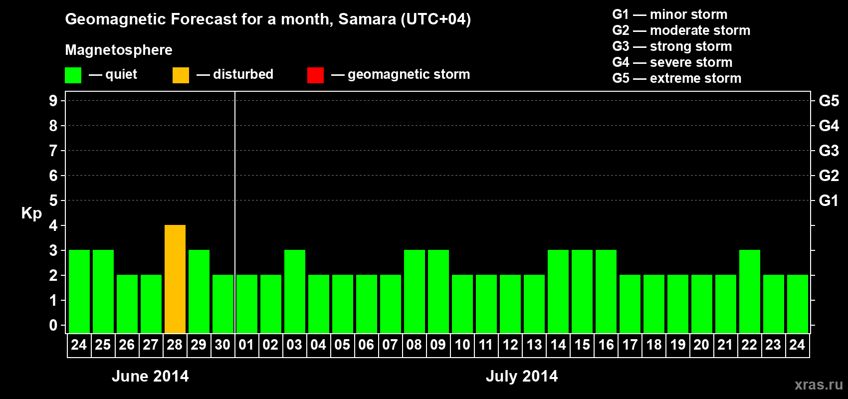 Forecast of the daily maximal value of geomagnetic index Kp for <b>1 month</b> (31 days) <b>from Jun 24, 2014 to Jul 24, 2014</b>