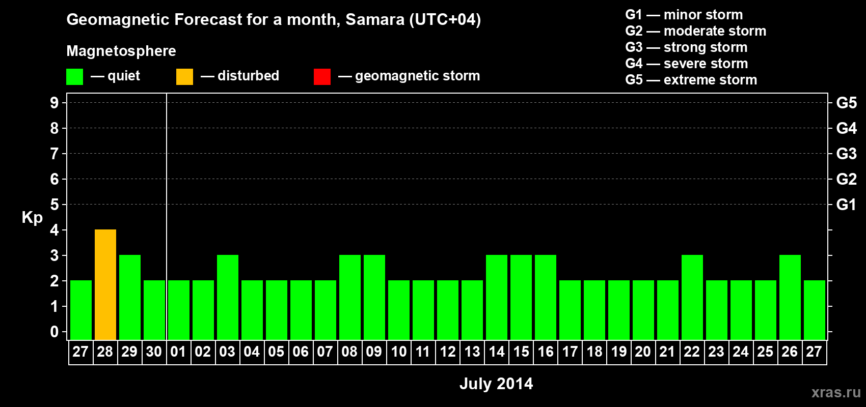 Forecast of the daily maximal value of geomagnetic index Kp for <b>1 month</b> (31 days) <b>from Jun 27, 2014 to Jul 27, 2014</b>