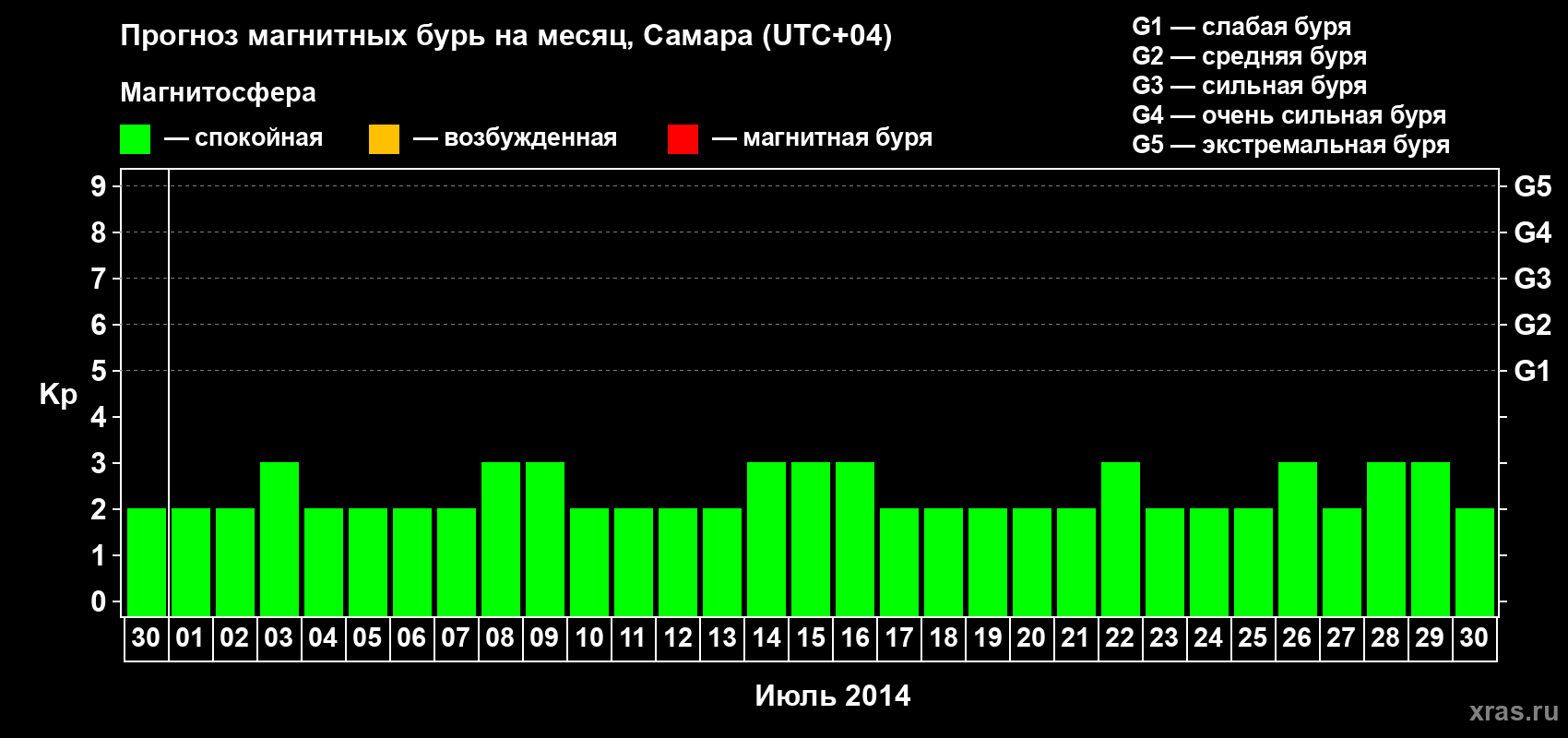 Прогноз максимального суточного геомагнитного индекса Kp на <b>1 месяц</b> (31 день) <b>с 30 июня по 30 июля 2014 г</b>