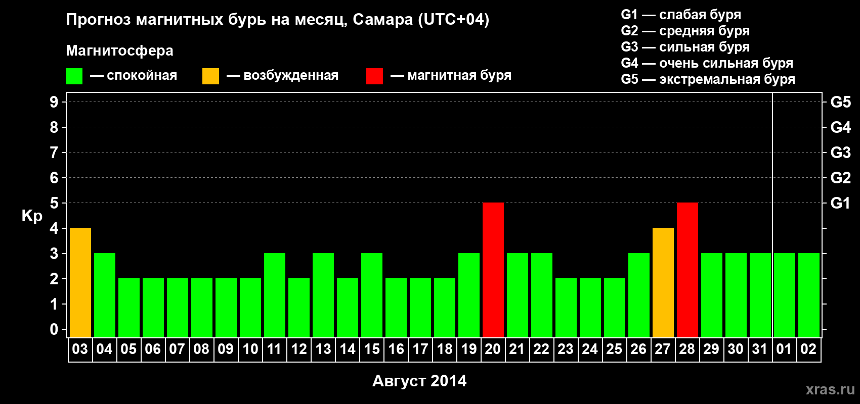 Прогноз максимального суточного геомагнитного индекса Kp на <b>1 месяц</b> (31 день) <b>с 03 августа по 02 сентября 2014 г</b>