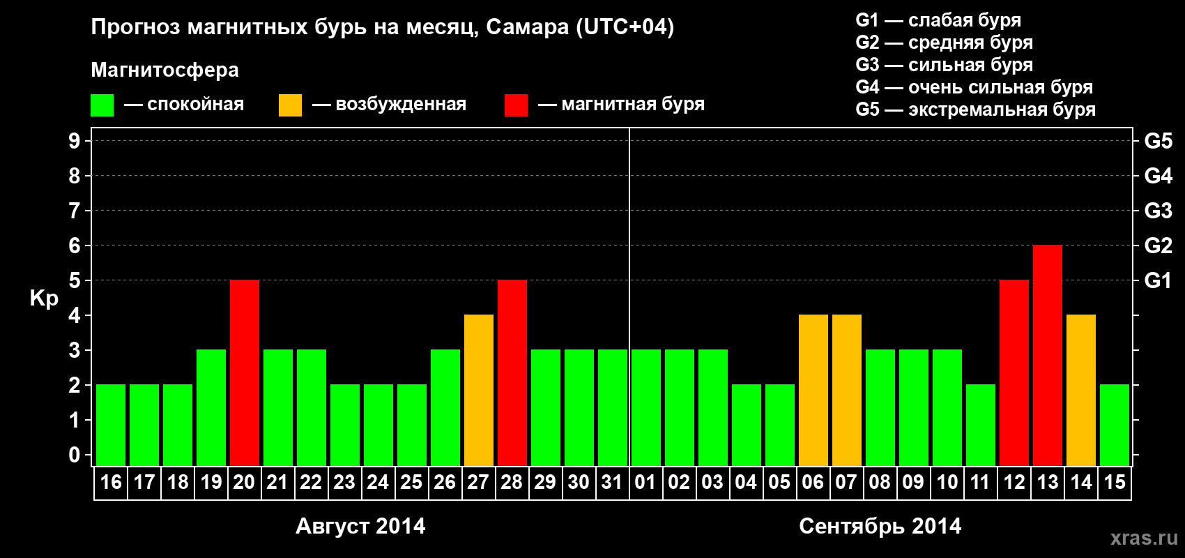 Прогноз максимального суточного геомагнитного индекса Kp на <b>1 месяц</b> (31 день) <b>с 16 августа по 15 сентября 2014 г</b>