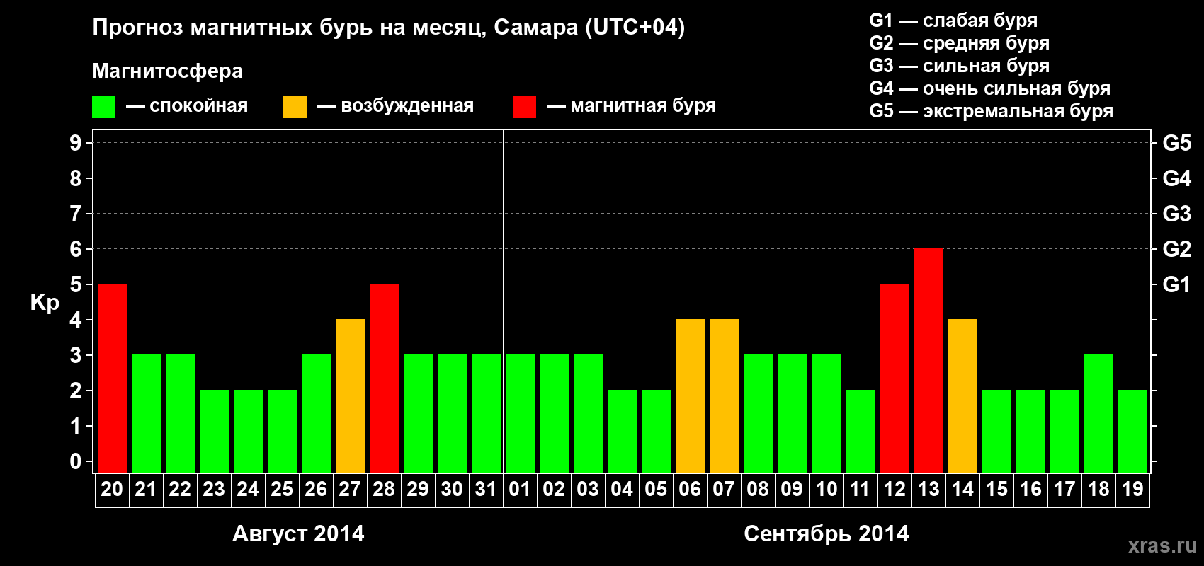 Прогноз максимального суточного геомагнитного индекса Kp на <b>1 месяц</b> (31 день) <b>с 20 августа по 19 сентября 2014 г</b>