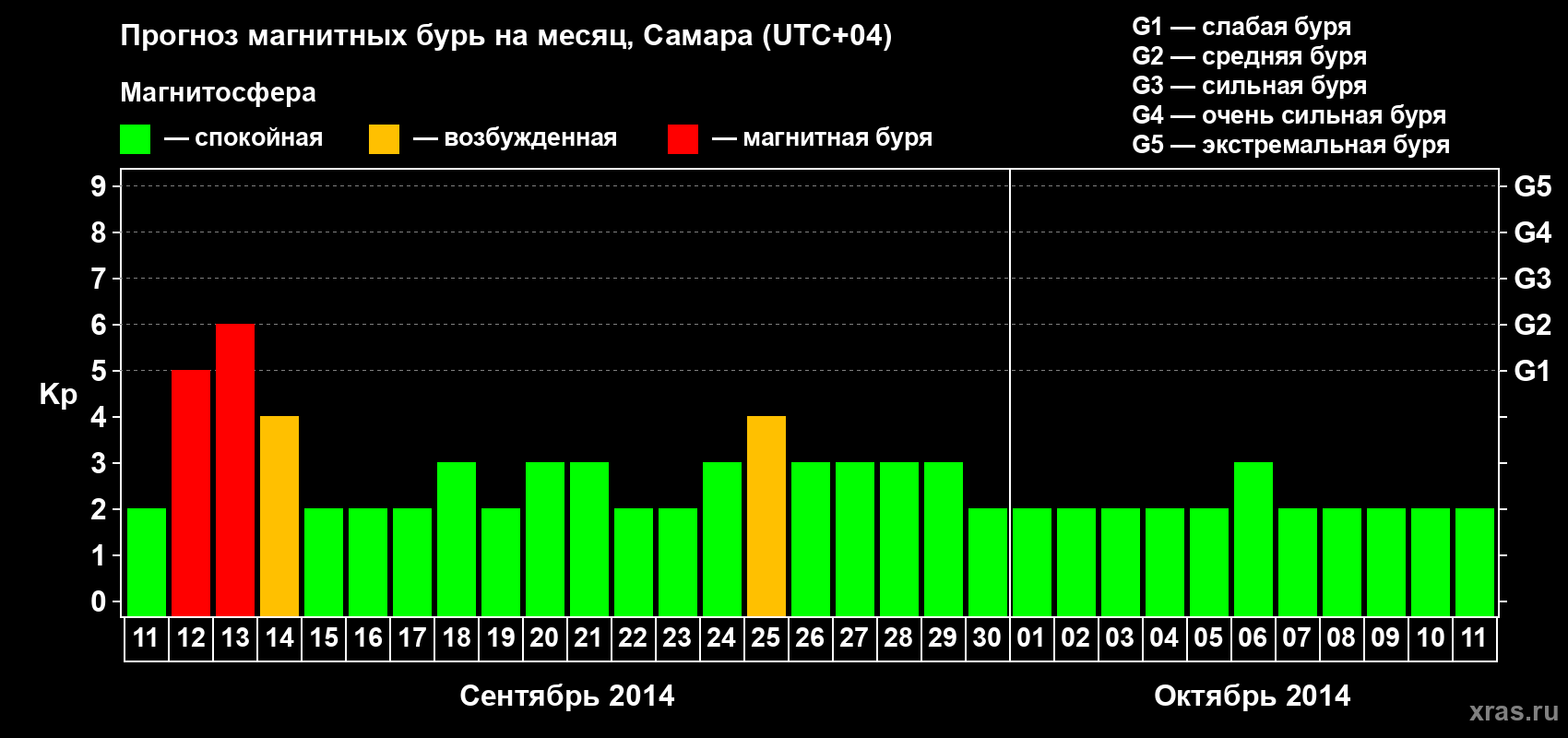 Прогноз максимального суточного геомагнитного индекса Kp на <b>1 месяц</b> (31 день) <b>с 11 сентября по 11 октября 2014 г</b>