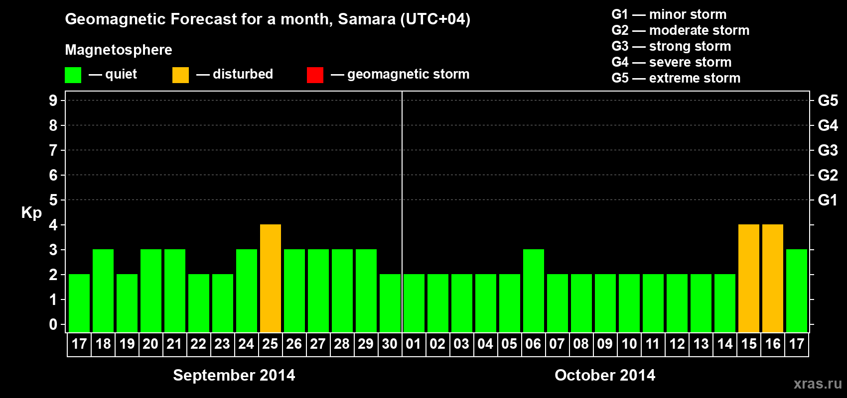 Forecast of the daily maximal value of geomagnetic index Kp for <b>1 month</b> (31 days) <b>from Sep 17, 2014 to Oct 17, 2014</b>