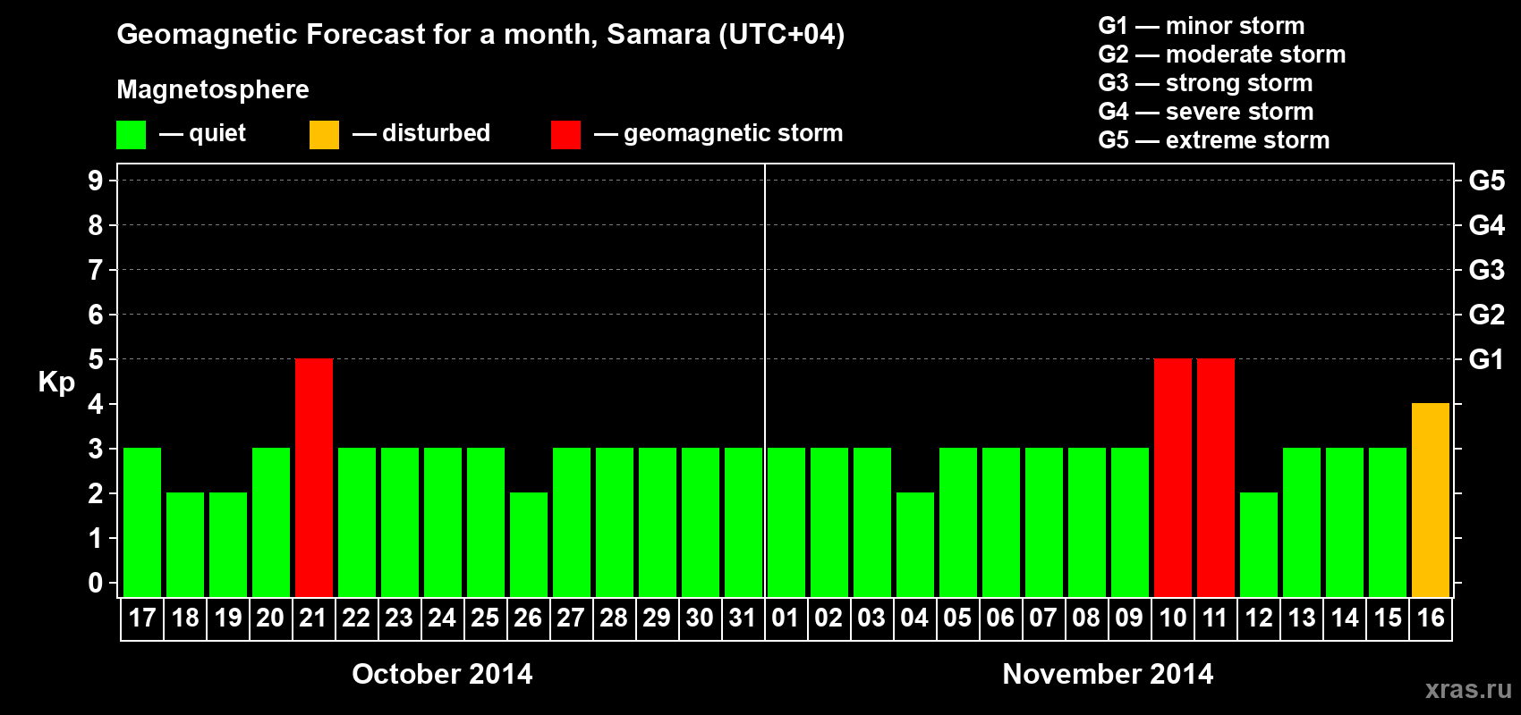 Forecast of the daily maximal value of geomagnetic index Kp for <b>1 month</b> (31 days) <b>from Oct 17, 2014 to Nov 16, 2014</b>