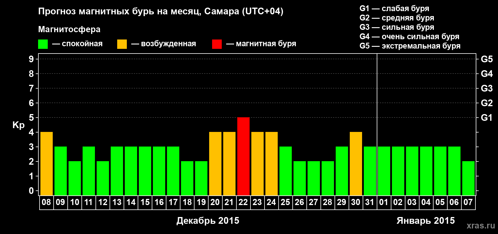 Прогноз максимального суточного геомагнитного индекса Kp на <b>1 месяц</b> (31 день) <b>с 08 декабря 2014 г по 07 января 2015 г</b>