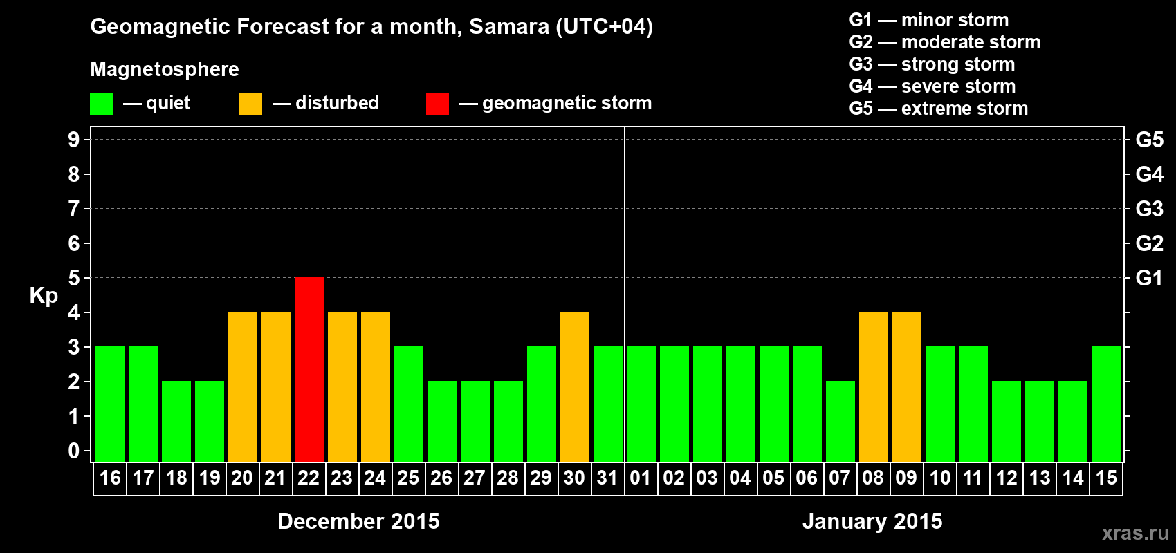 Forecast of the daily maximal value of geomagnetic index Kp for <b>1 month</b> (31 days) <b>from Dec 16, 2014 to Jan 15, 2015</b>