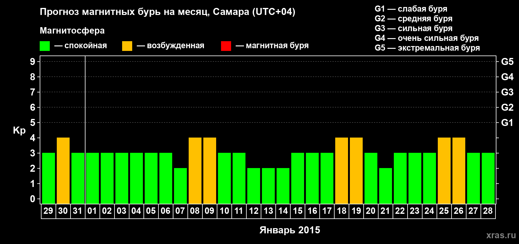 Прогноз максимального суточного геомагнитного индекса Kp на <b>1 месяц</b> (31 день) <b>с 29 декабря 2014 г по 28 января 2015 г</b>