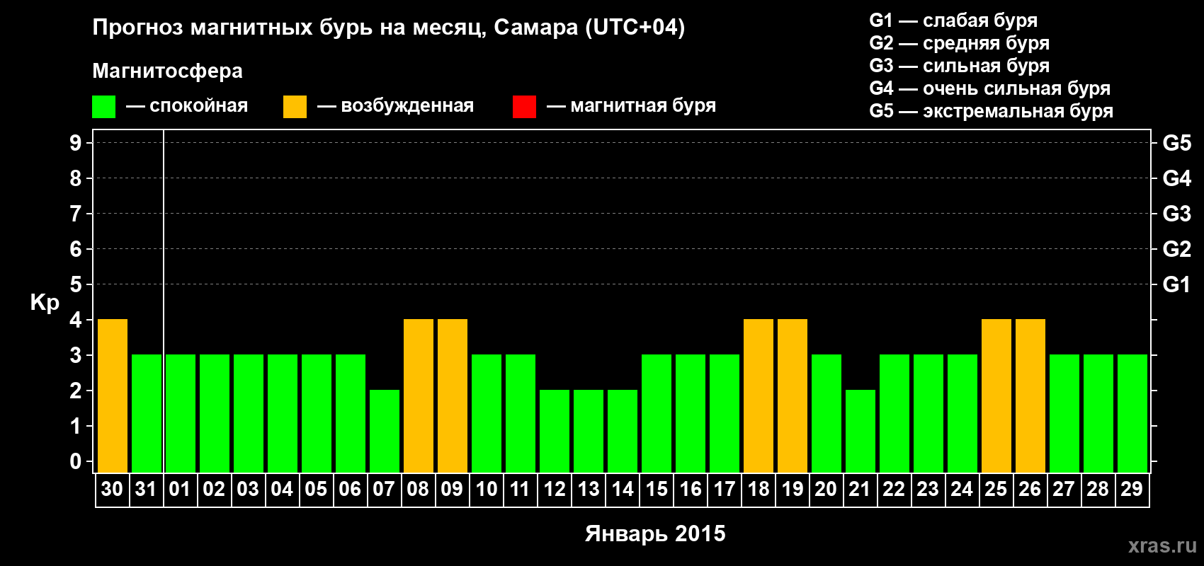 Прогноз максимального суточного геомагнитного индекса Kp на <b>1 месяц</b> (31 день) <b>с 30 декабря 2014 г по 29 января 2015 г</b>