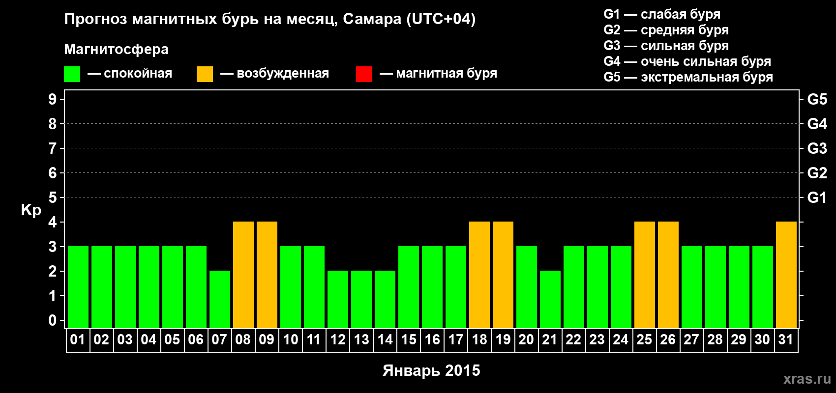 Прогноз максимального суточного геомагнитного индекса Kp на <b>1 месяц</b> (31 день) <b>с 01 января по 31 января 2015 г</b>