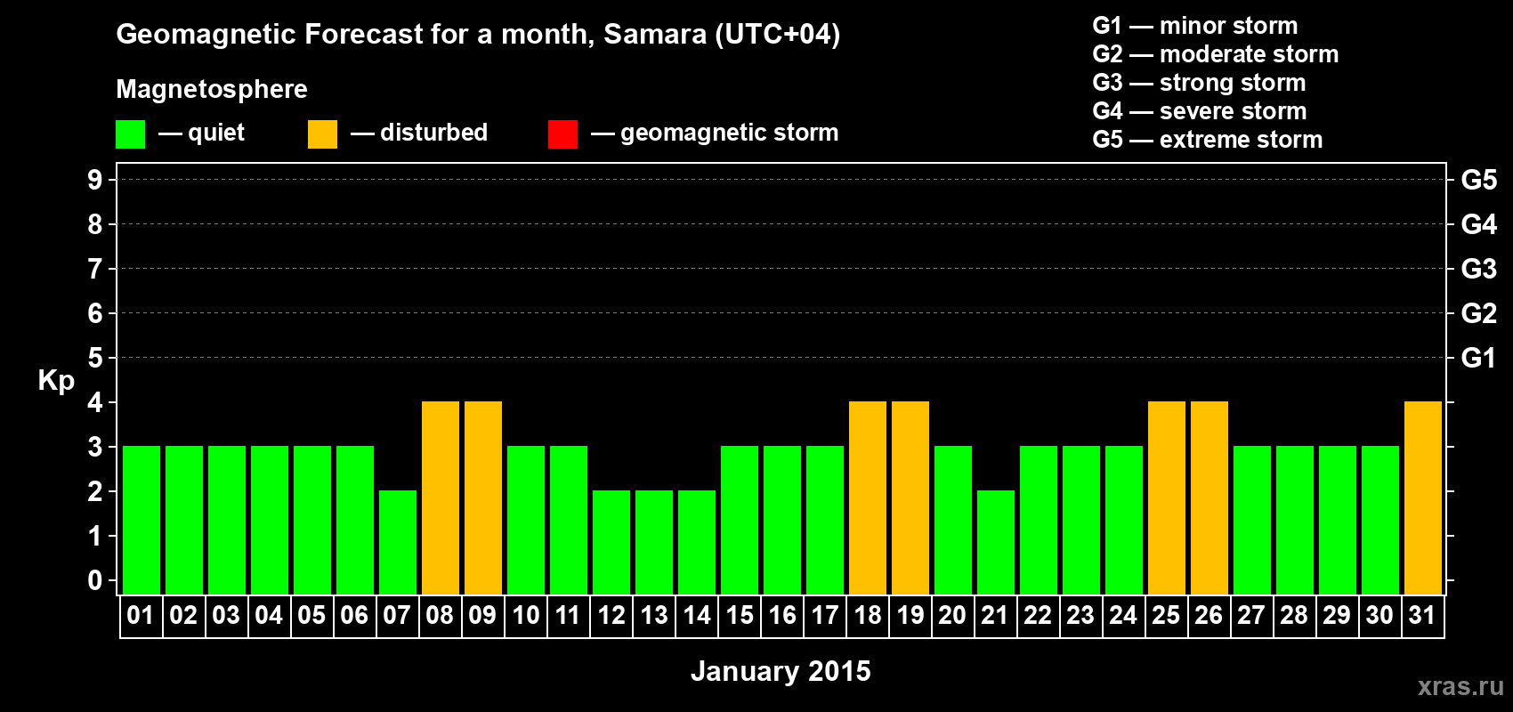 Forecast of the daily maximal value of geomagnetic index Kp for <b>1 month</b> (31 days) <b>from Jan 01, 2015 to Jan 31, 2015</b>