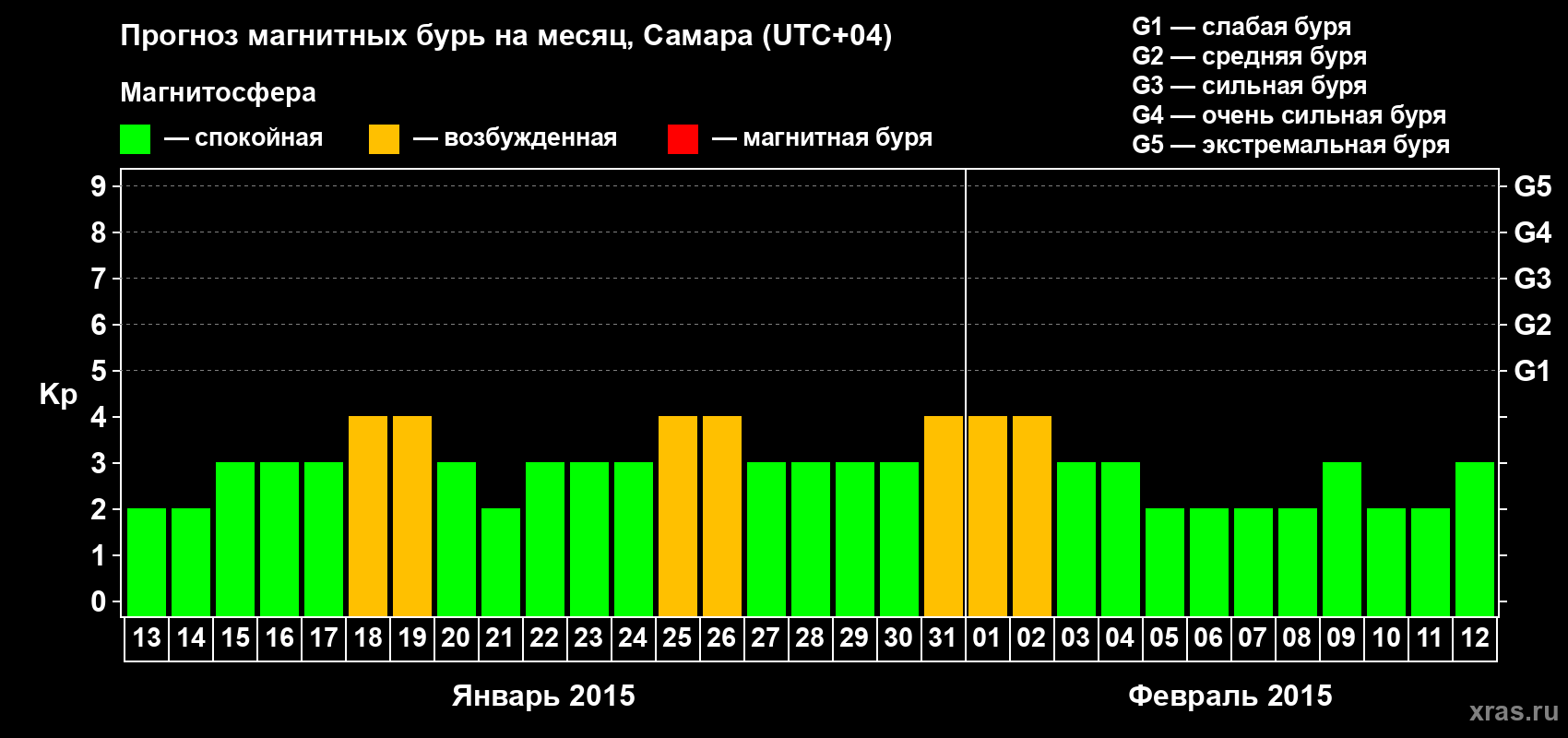 Прогноз максимального суточного геомагнитного индекса Kp на <b>1 месяц</b> (31 день) <b>с 13 января по 12 февраля 2015 г</b>