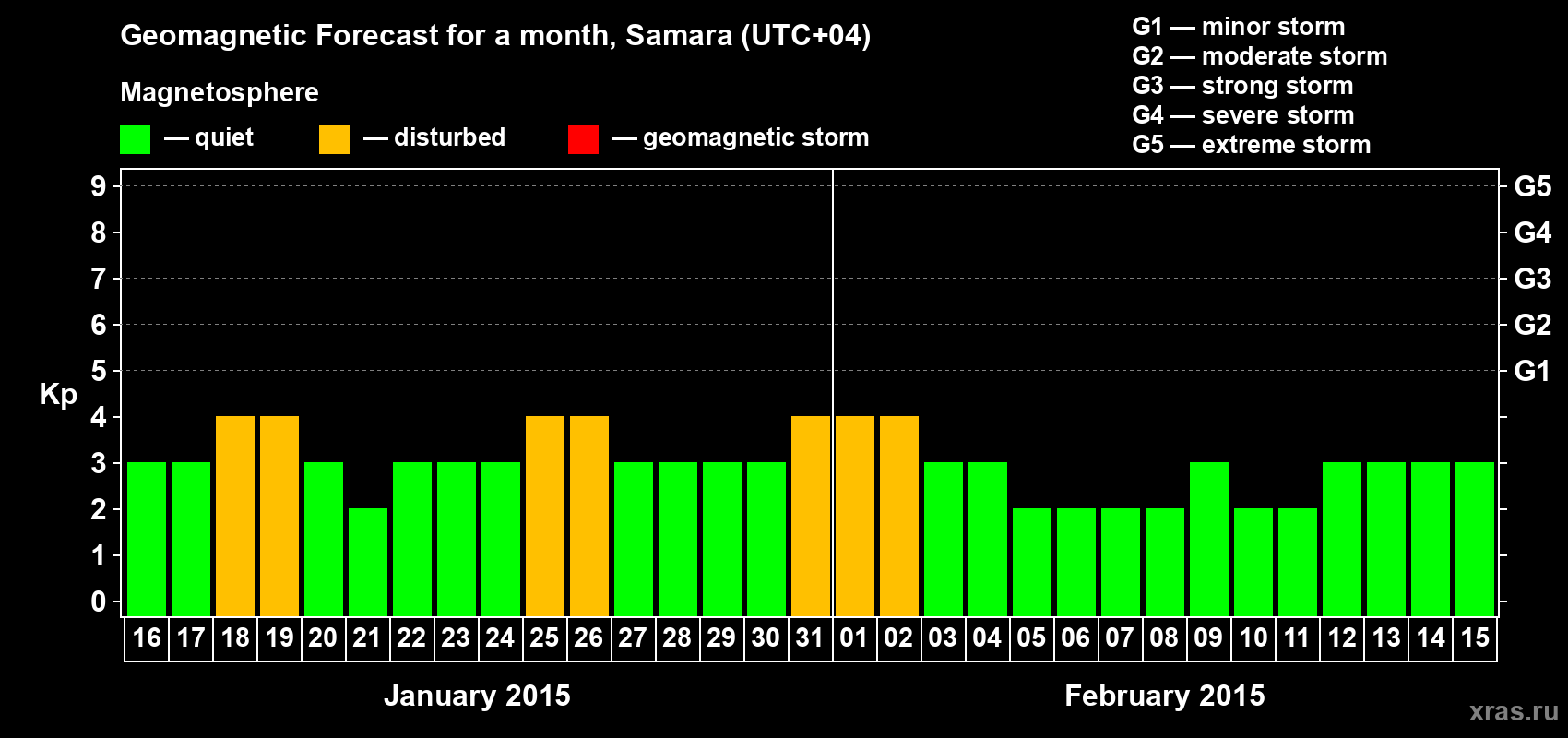 Forecast of the daily maximal value of geomagnetic index Kp for <b>1 month</b> (31 days) <b>from Jan 16, 2015 to Feb 15, 2015</b>