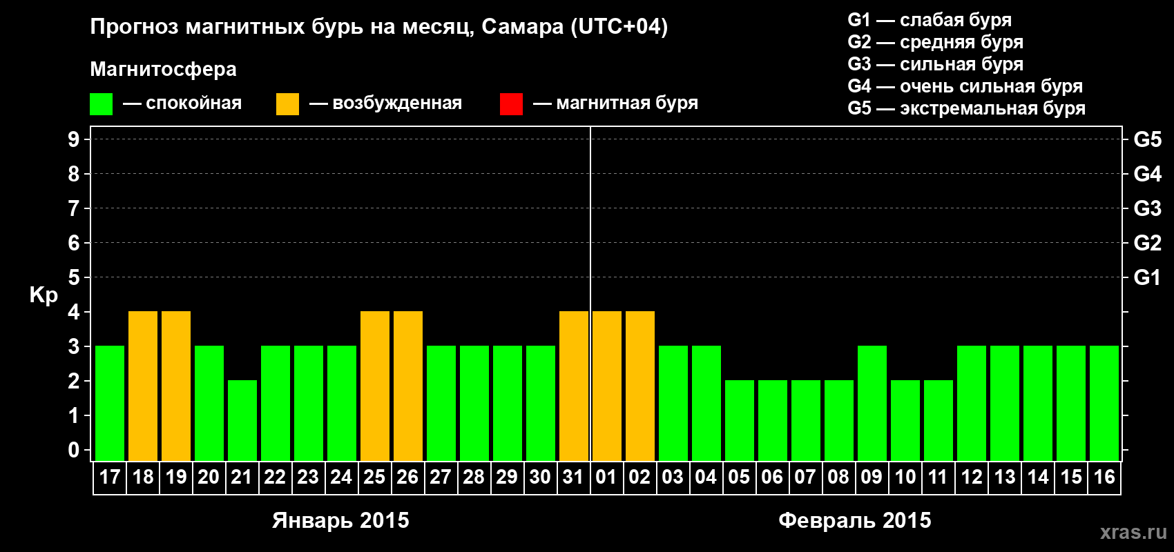 Прогноз максимального суточного геомагнитного индекса Kp на <b>1 месяц</b> (31 день) <b>с 17 января по 16 февраля 2015 г</b>