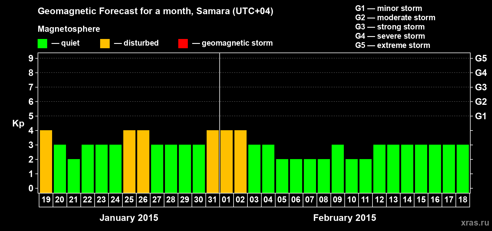 Forecast of the daily maximal value of geomagnetic index Kp for <b>1 month</b> (31 days) <b>from Jan 19, 2015 to Feb 18, 2015</b>