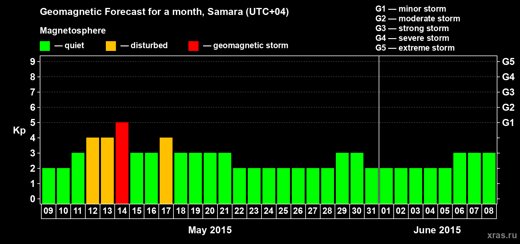 Forecast of the daily maximal value of geomagnetic index Kp for <b>1 month</b> (31 days) <b>from May 09, 2015 to Jun 08, 2015</b>