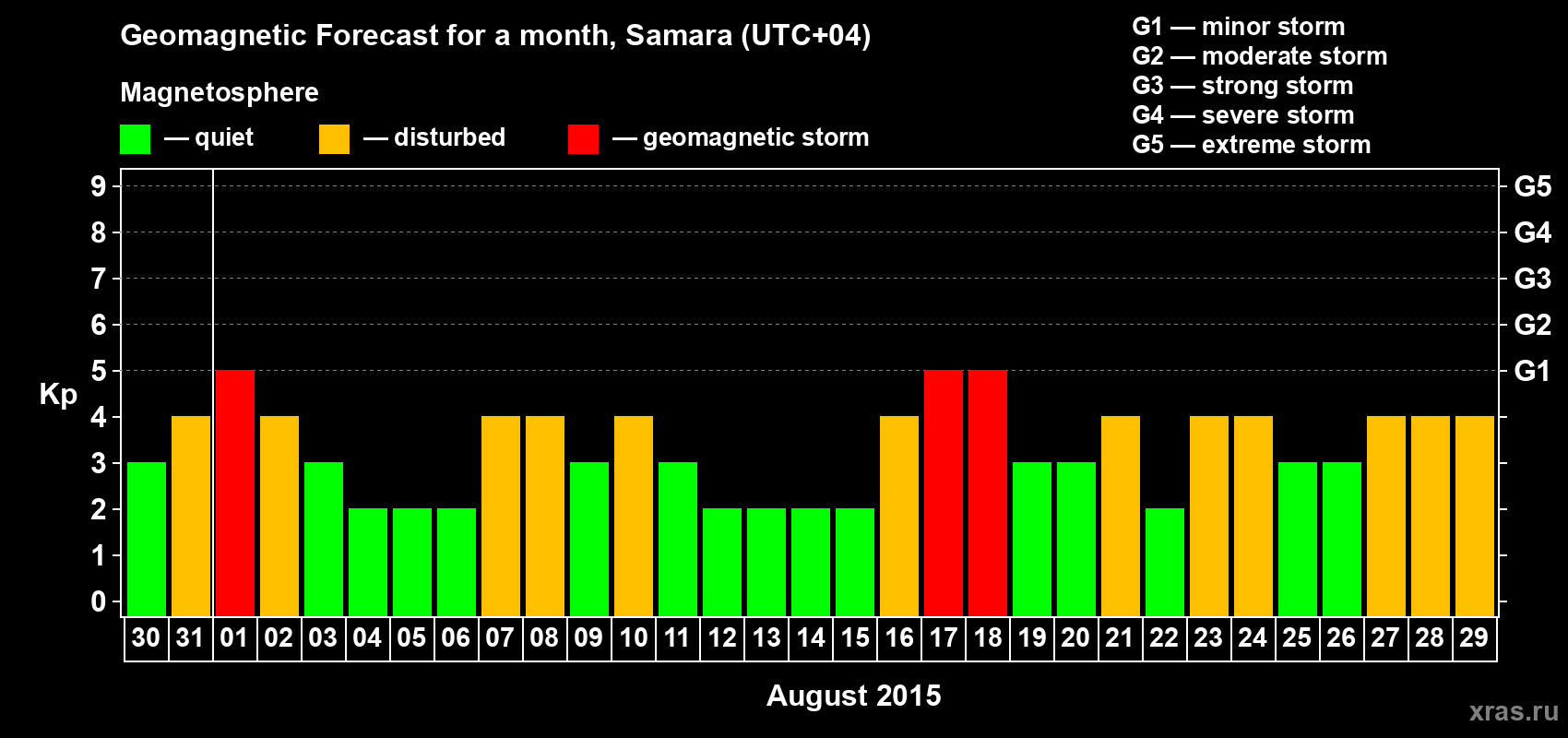 Forecast of the daily maximal value of geomagnetic index Kp for <b>1 month</b> (31 days) <b>from Jul 30, 2015 to Aug 29, 2015</b>