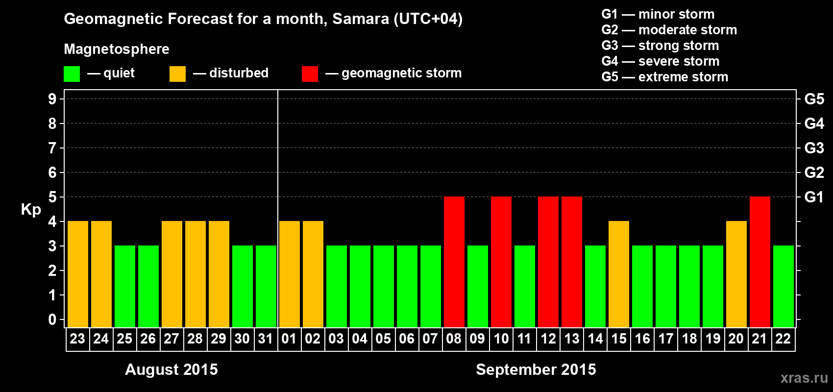 Forecast of the daily maximal value of geomagnetic index Kp for <b>1 month</b> (31 days) <b>from Aug 23, 2015 to Sep 22, 2015</b>