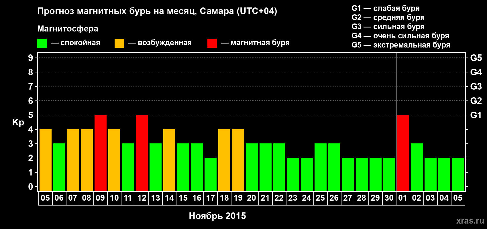 Прогноз максимального суточного геомагнитного индекса Kp на <b>1 месяц</b> (31 день) <b>с 05 ноября по 05 декабря 2015 г</b>