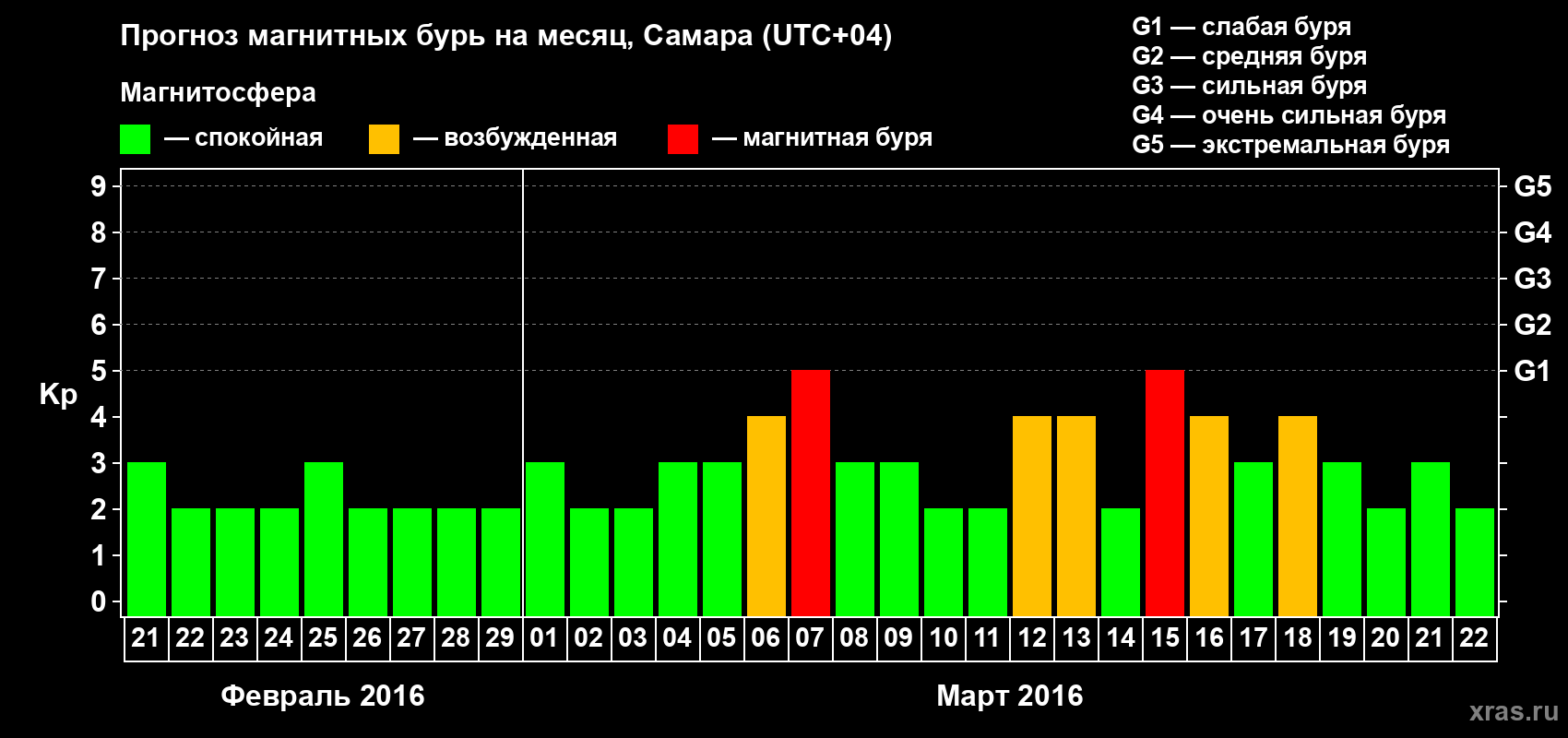 Прогноз максимального суточного геомагнитного индекса Kp на <b>1 месяц</b> (31 день) <b>с 21 февраля по 22 марта 2016 г</b>