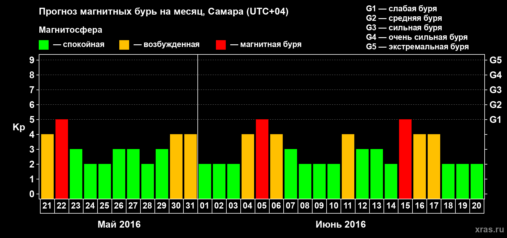 Прогноз максимального суточного геомагнитного индекса Kp на <b>1 месяц</b> (31 день) <b>с 21 мая по 20 июня 2016 г</b>