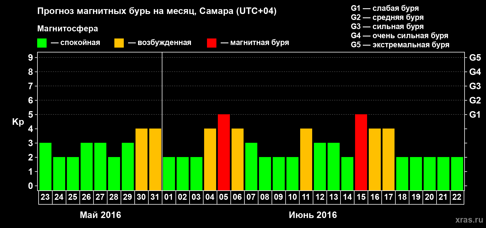 Прогноз максимального суточного геомагнитного индекса Kp на <b>1 месяц</b> (31 день) <b>с 23 мая по 22 июня 2016 г</b>