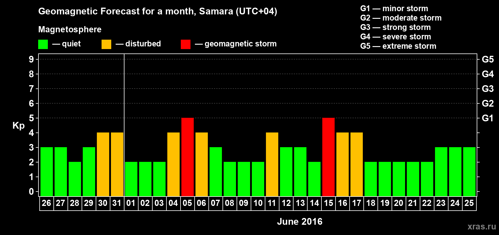 Forecast of the daily maximal value of geomagnetic index Kp for <b>1 month</b> (31 days) <b>from May 26, 2016 to Jun 25, 2016</b>