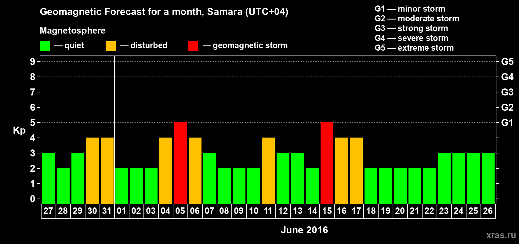 Forecast of the daily maximal value of geomagnetic index Kp for <b>1 month</b> (31 days) <b>from May 27, 2016 to Jun 26, 2016</b>