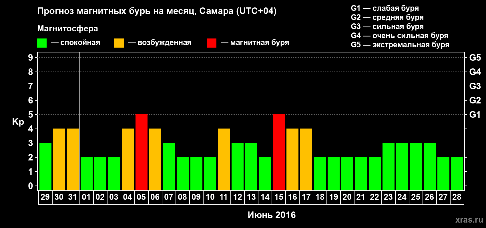 Прогноз максимального суточного геомагнитного индекса Kp на <b>1 месяц</b> (31 день) <b>с 29 мая по 28 июня 2016 г</b>