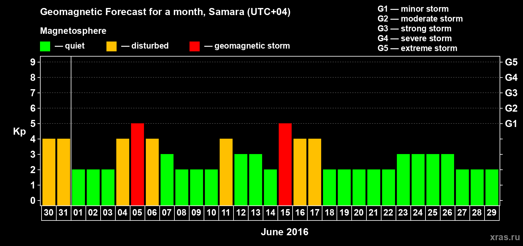 Forecast of the daily maximal value of geomagnetic index Kp for <b>1 month</b> (31 days) <b>from May 30, 2016 to Jun 29, 2016</b>