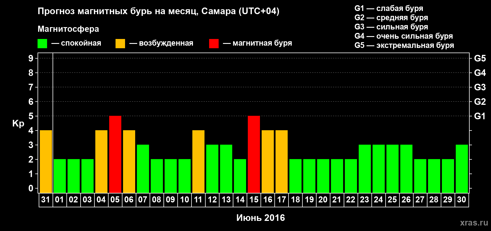 Прогноз максимального суточного геомагнитного индекса Kp на <b>1 месяц</b> (31 день) <b>с 31 мая по 30 июня 2016 г</b>