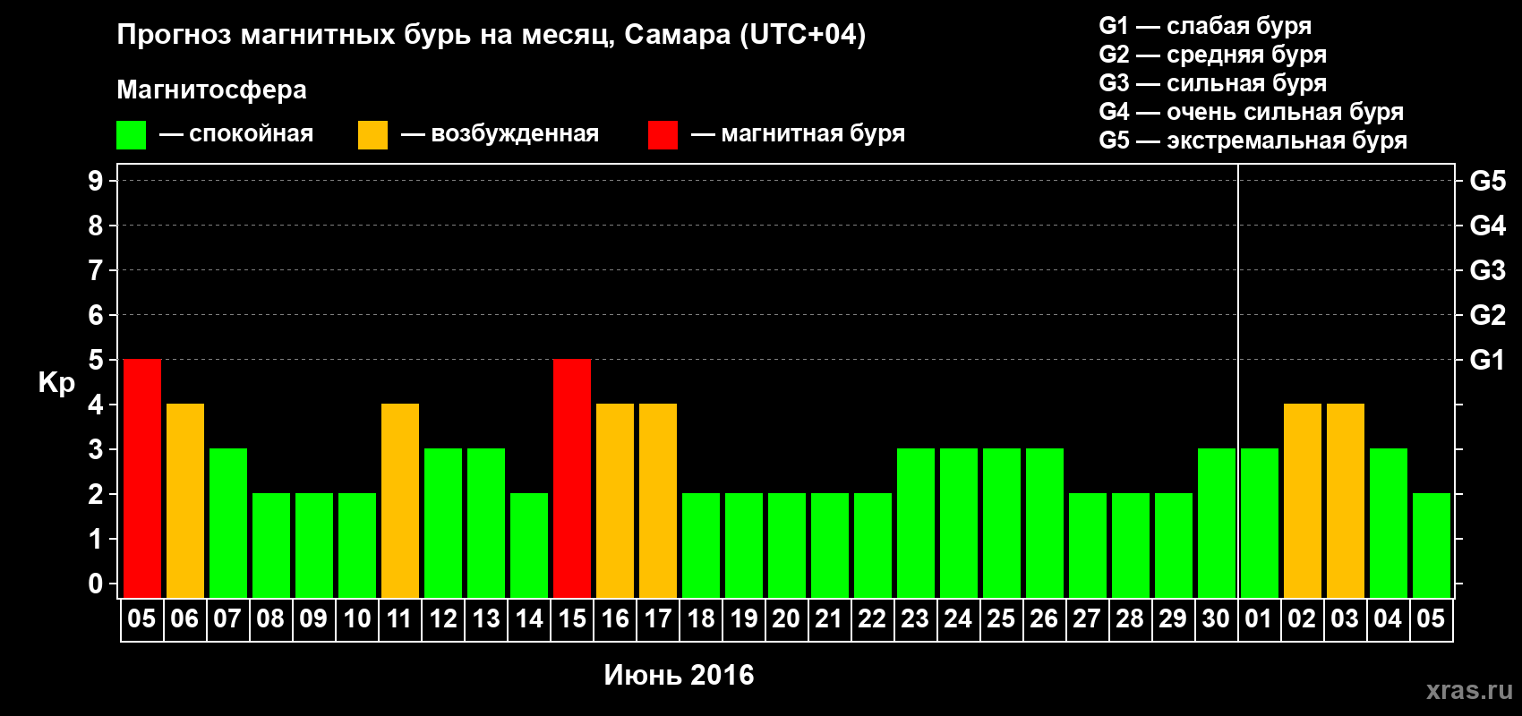 Прогноз максимального суточного геомагнитного индекса Kp на <b>1 месяц</b> (31 день) <b>с 05 июня по 05 июля 2016 г</b>