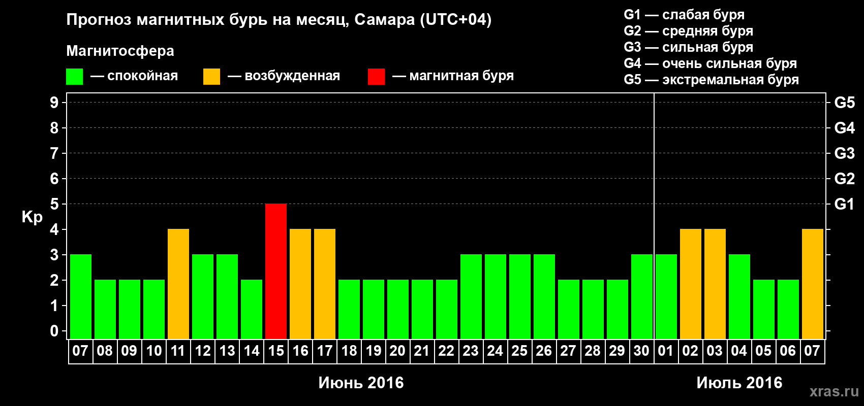 Прогноз максимального суточного геомагнитного индекса Kp на <b>1 месяц</b> (31 день) <b>с 07 июня по 07 июля 2016 г</b>