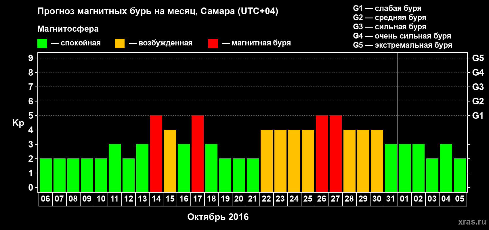 Прогноз максимального суточного геомагнитного индекса Kp на <b>1 месяц</b> (31 день) <b>с 06 октября по 05 ноября 2016 г</b>