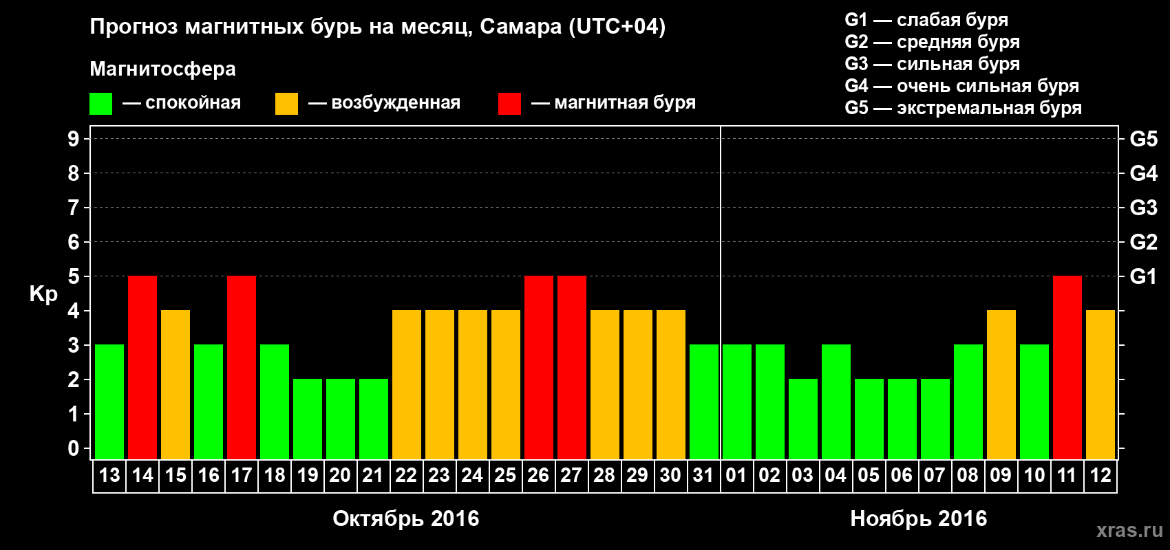 Прогноз максимального суточного геомагнитного индекса Kp на <b>1 месяц</b> (31 день) <b>с 13 октября по 12 ноября 2016 г</b>