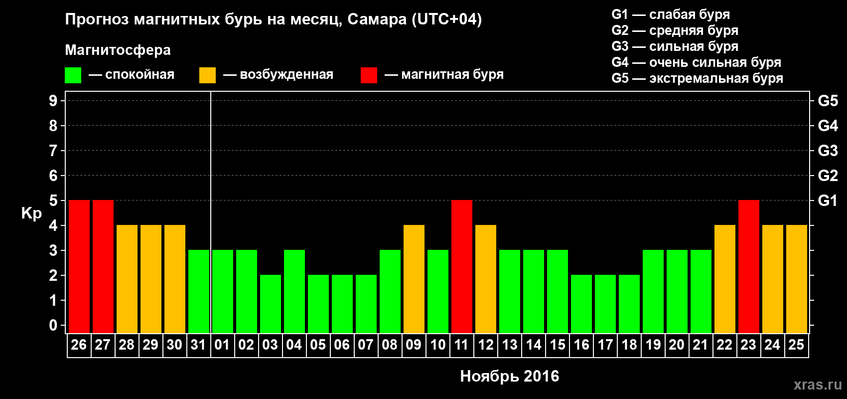 Прогноз максимального суточного геомагнитного индекса Kp на <b>1 месяц</b> (31 день) <b>с 26 октября по 25 ноября 2016 г</b>