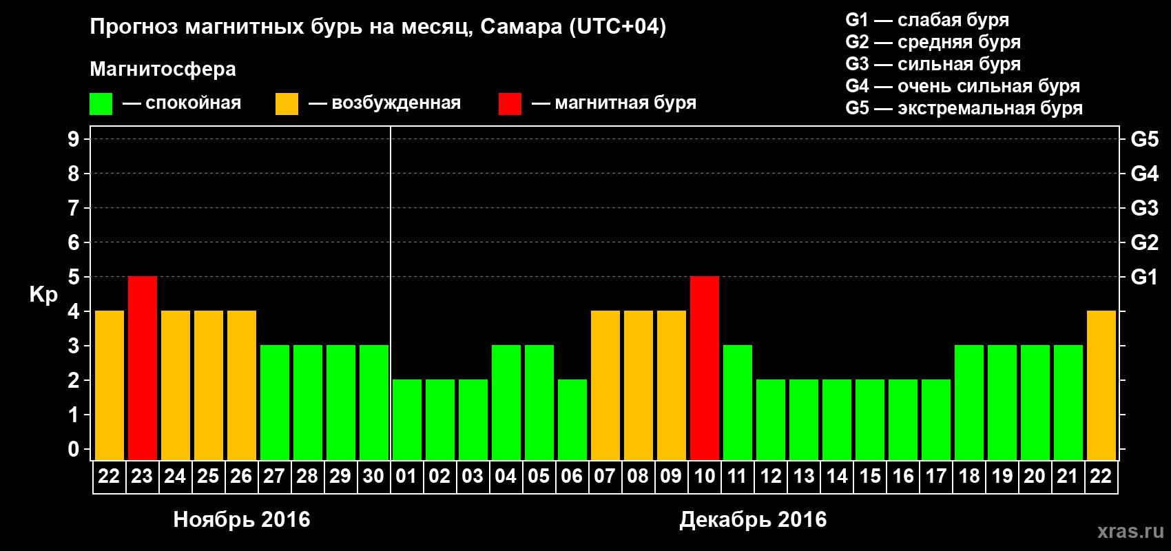 Прогноз максимального суточного геомагнитного индекса Kp на <b>1 месяц</b> (31 день) <b>с 22 ноября по 22 декабря 2016 г</b>