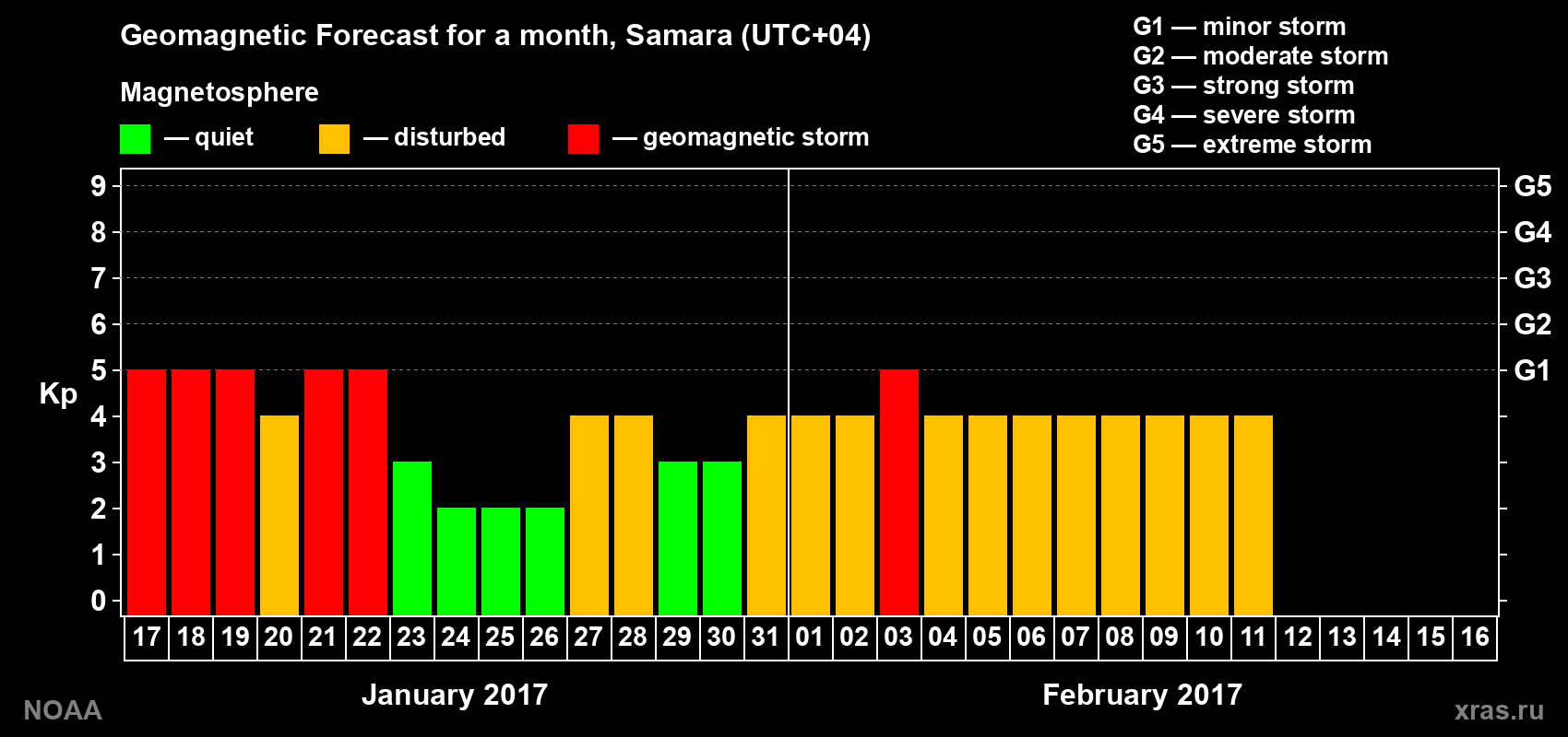 Geomagnetic index Kp forecast for the next month