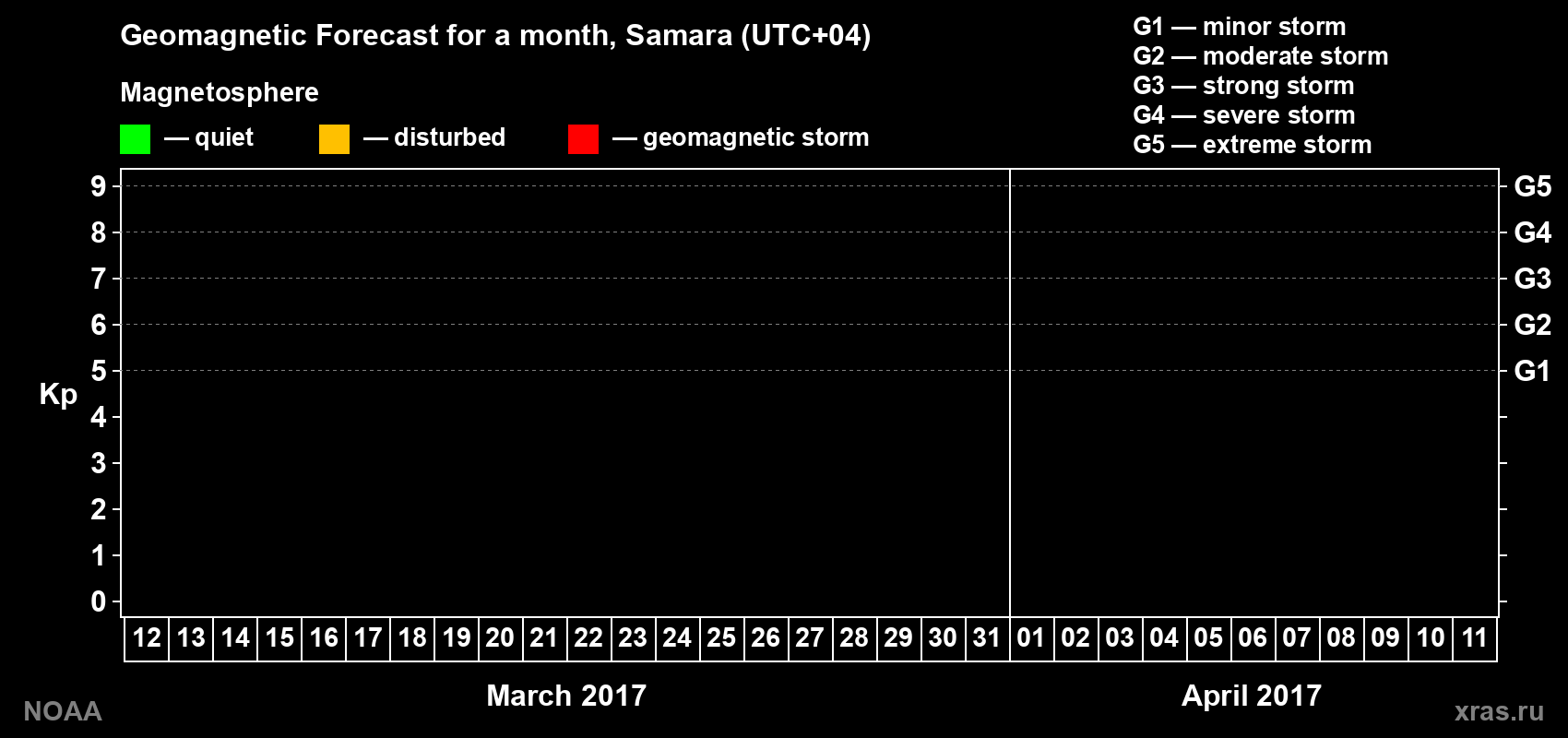 Geomagnetic index Kp forecast for the next month