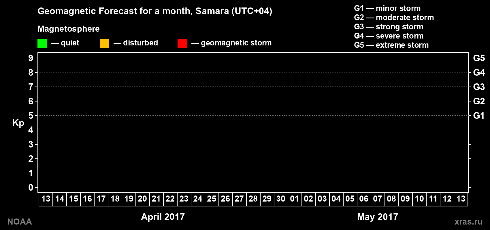 Geomagnetic index Kp forecast for the next month