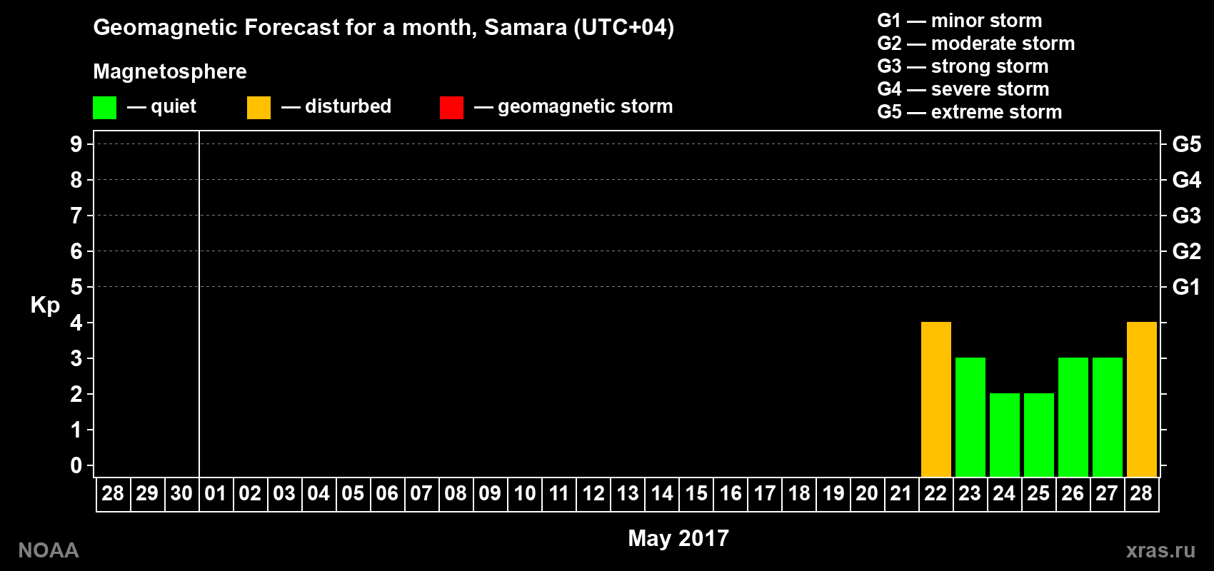 Geomagnetic index Kp forecast for the next month
