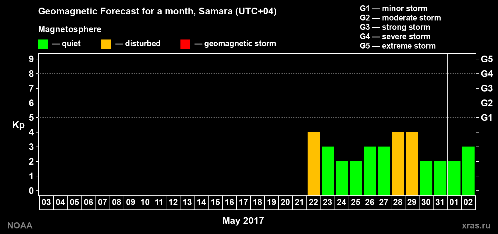 Geomagnetic index Kp forecast for the next month