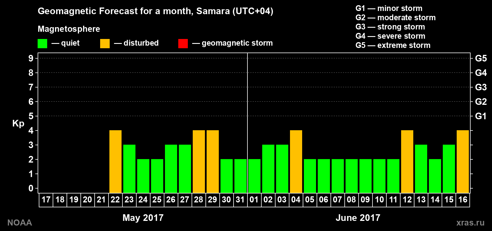 Geomagnetic index Kp forecast for the next month