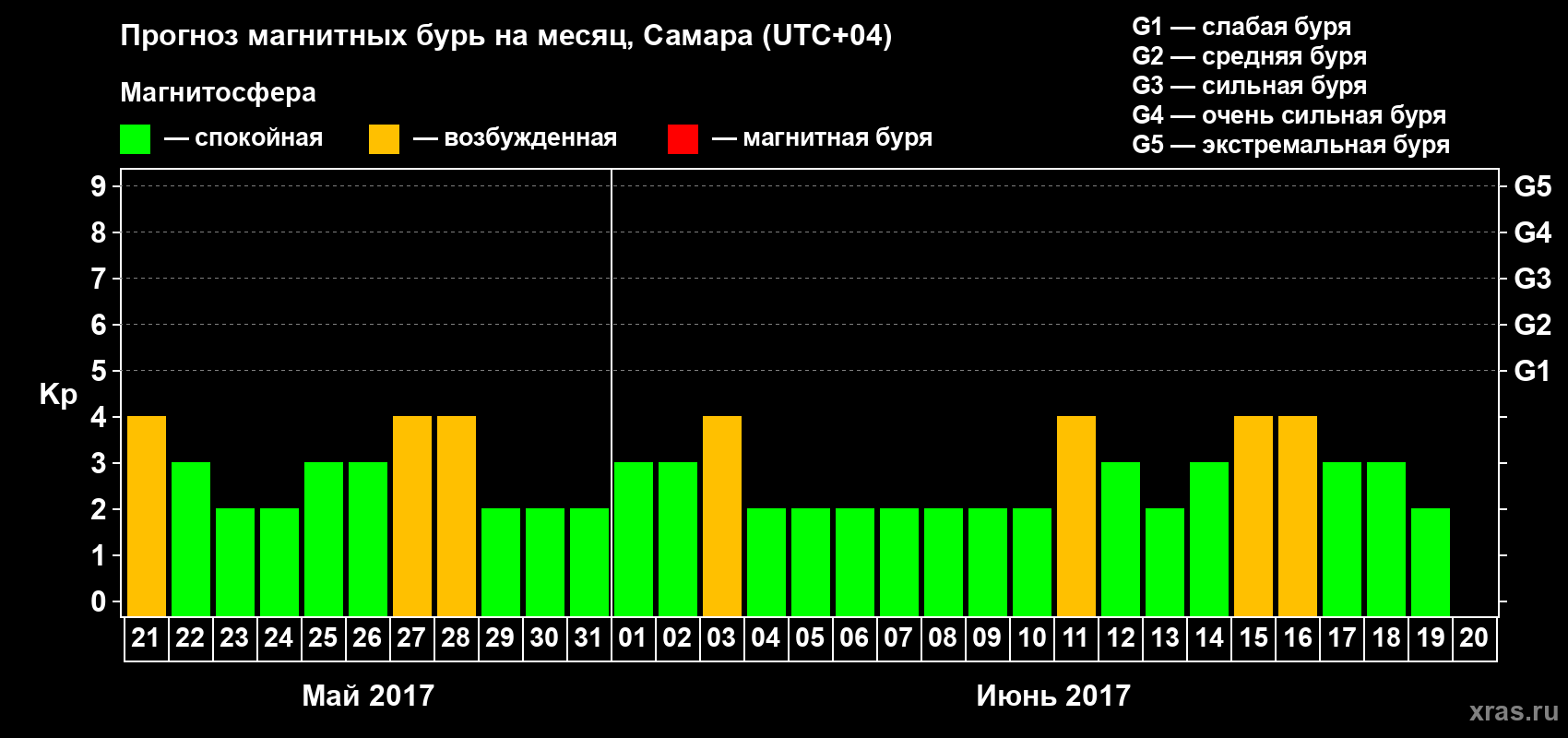 Прогноз максимального суточного геомагнитного индекса Kp на <b>1 месяц</b> (31 день) <b>с 21 мая по 20 июня 2017 г</b>