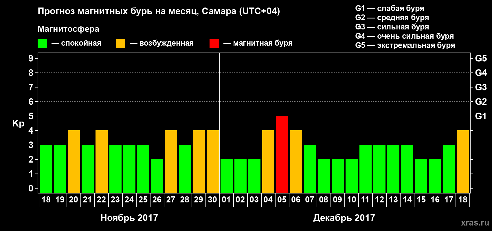 Прогноз максимального суточного геомагнитного индекса Kp на <b>1 месяц</b> (31 день) <b>с 18 ноября по 18 декабря 2017 г</b>
